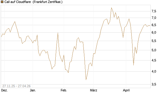 Call auf Cloudflare [BNP Paribas Emissions- und Handelsges.] Chart