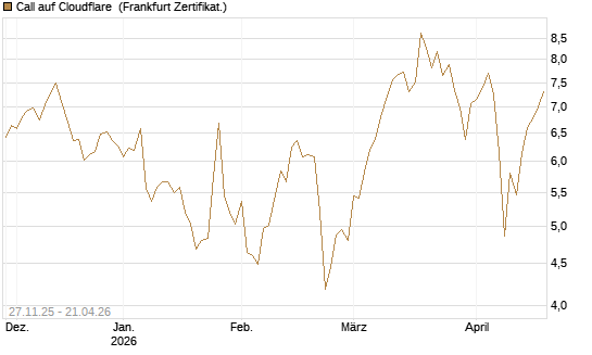 Call auf Cloudflare [BNP Paribas Emissions- und Handelsges.] Chart