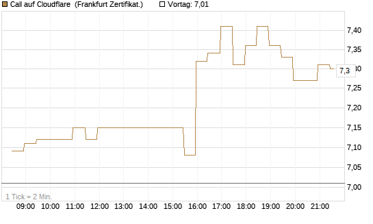 Call auf Cloudflare [BNP Paribas Emissions- und Handelsges.] Chart