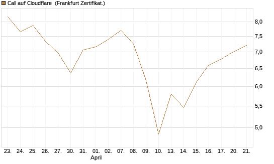 Call auf Cloudflare [BNP Paribas Emissions- und Handelsges.] Chart
