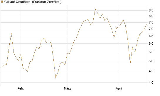 Call auf Cloudflare [BNP Paribas Emissions- und Handelsges.] Chart