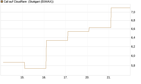 Call auf Cloudflare [BNP Paribas Emissions- und Handelsges.] Chart