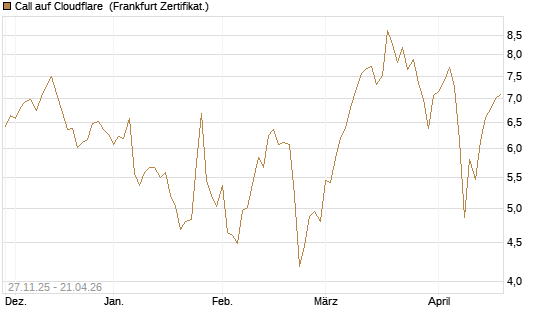 Call auf Cloudflare [BNP Paribas Emissions- und Handelsges.] Chart