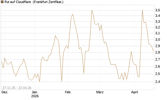 Put auf Cloudflare [BNP Paribas Emissions- und Handelsges.] Chart