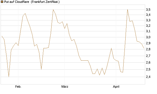 Put auf Cloudflare [BNP Paribas Emissions- und Handelsges.] Chart