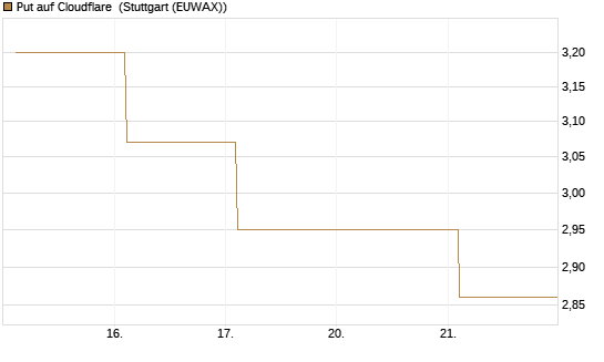 Put auf Cloudflare [BNP Paribas Emissions- und Handelsges.] Chart