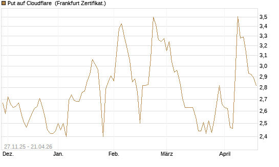 Put auf Cloudflare [BNP Paribas Emissions- und Handelsges.] Chart