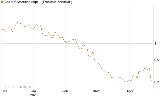 Call auf American Express [BNP Paribas Emissions- und Handelsges.] Chart