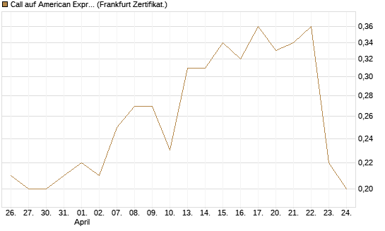 Call auf American Express [BNP Paribas Emissions- und Handelsges.] Chart