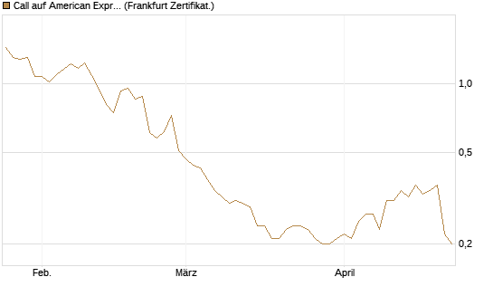 Call auf American Express [BNP Paribas Emissions- und Handelsges.] Chart