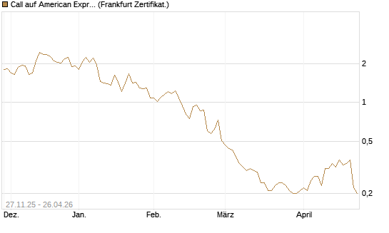 Call auf American Express [BNP Paribas Emissions- und Handelsges.] Chart