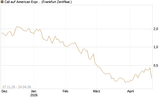 Call auf American Express [BNP Paribas Emissions- und Handelsges.] Chart