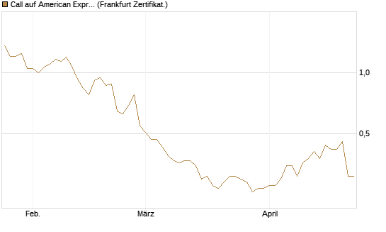 Call auf American Express [BNP Paribas Emissions- und Handelsges.] Chart
