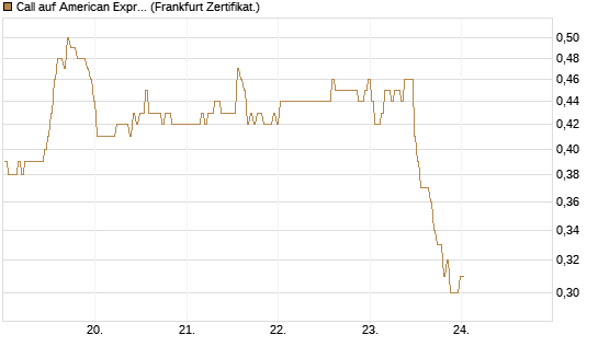 Call auf American Express [BNP Paribas Emissions- und Handelsges.] Chart