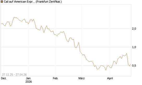 Call auf American Express [BNP Paribas Emissions- und Handelsges.] Chart