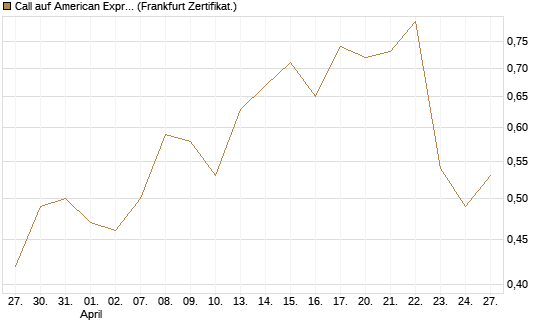 Call auf American Express [BNP Paribas Emissions- und Handelsges.] Chart