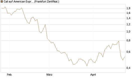 Call auf American Express [BNP Paribas Emissions- und Handelsges.] Chart