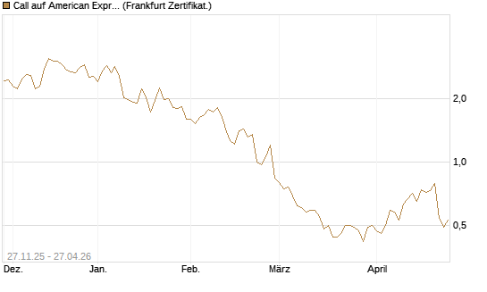 Call auf American Express [BNP Paribas Emissions- und Handelsges.] Chart