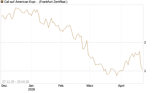 Call auf American Express [BNP Paribas Emissions- und Handelsges.] Chart