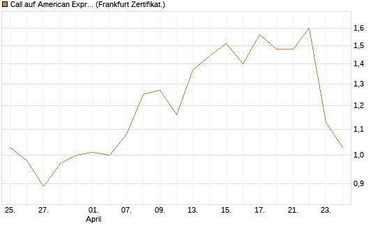 Call auf American Express [BNP Paribas Emissions- und Handelsges.] Chart