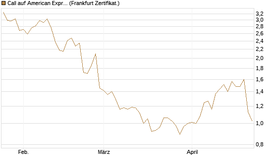 Call auf American Express [BNP Paribas Emissions- und Handelsges.] Chart