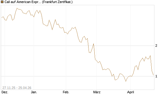 Call auf American Express [BNP Paribas Emissions- und Handelsges.] Chart