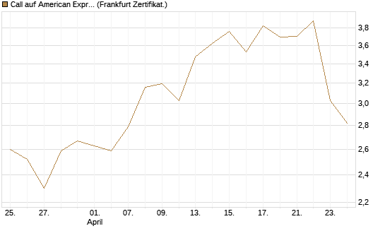 Call auf American Express [BNP Paribas Emissions- und Handelsges.] Chart