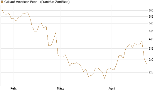 Call auf American Express [BNP Paribas Emissions- und Handelsges.] Chart
