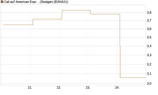 Call auf American Express [BNP Paribas Emissions- und Handelsges.] Chart