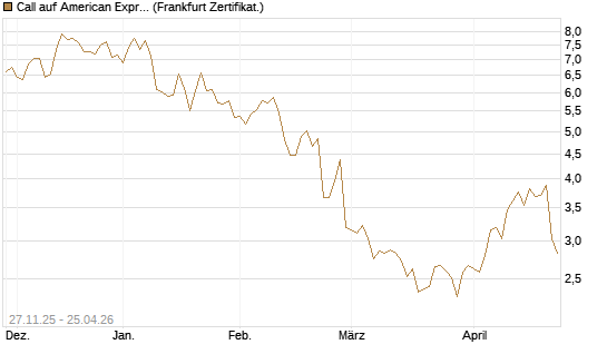 Call auf American Express [BNP Paribas Emissions- und Handelsges.] Chart