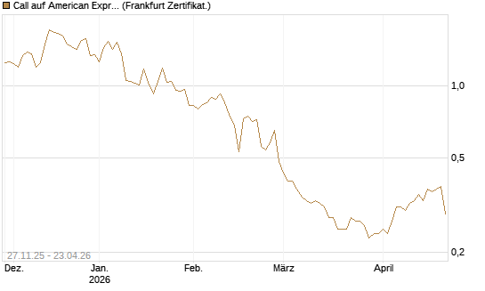 Call auf American Express [BNP Paribas Emissions- und Handelsges.] Chart