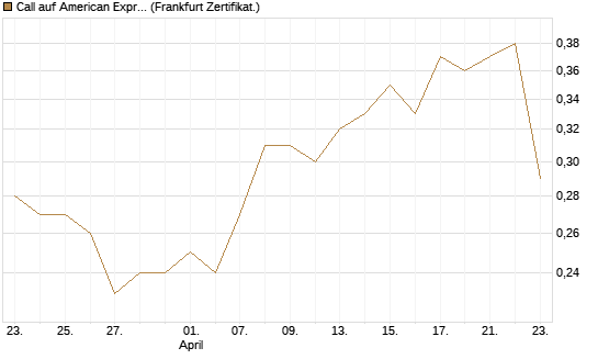 Call auf American Express [BNP Paribas Emissions- und Handelsges.] Chart