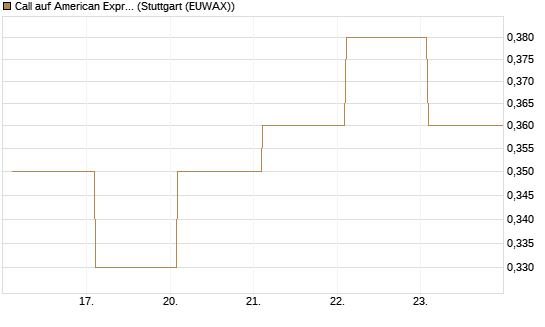 Call auf American Express [BNP Paribas Emissions- und Handelsges.] Chart