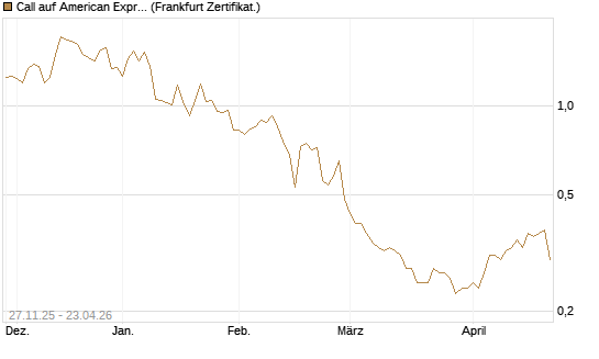 Call auf American Express [BNP Paribas Emissions- und Handelsges.] Chart
