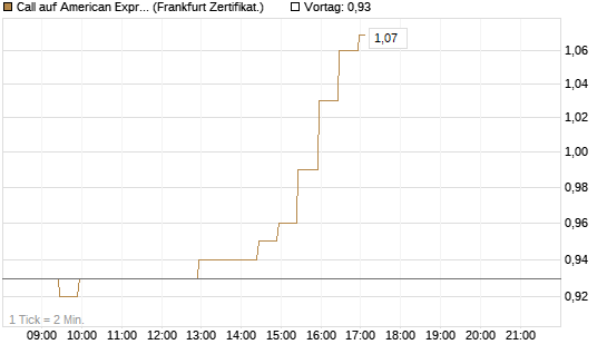 Call auf American Express [BNP Paribas Emissions- und Handelsges.] Chart