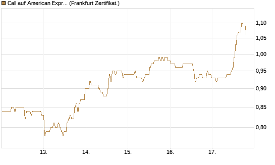 Call auf American Express [BNP Paribas Emissions- und Handelsges.] Chart