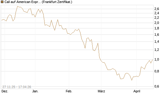 Call auf American Express [BNP Paribas Emissions- und Handelsges.] Chart
