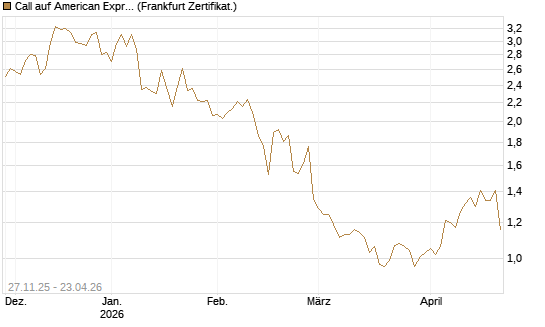 Call auf American Express [BNP Paribas Emissions- und Handelsges.] Chart