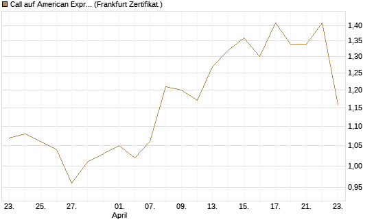 Call auf American Express [BNP Paribas Emissions- und Handelsges.] Chart