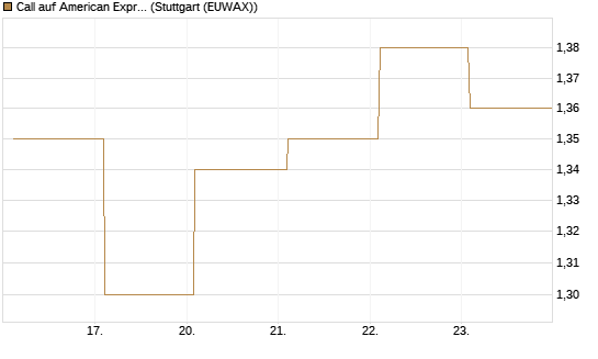 Call auf American Express [BNP Paribas Emissions- und Handelsges.] Chart