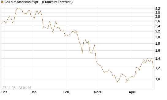 Call auf American Express [BNP Paribas Emissions- und Handelsges.] Chart