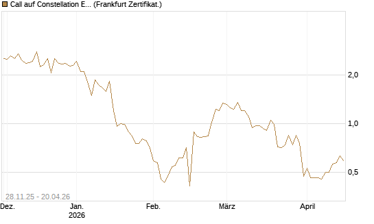 Call auf Constellation Energy [BNP Paribas Emissions- und Handelsges.] Chart