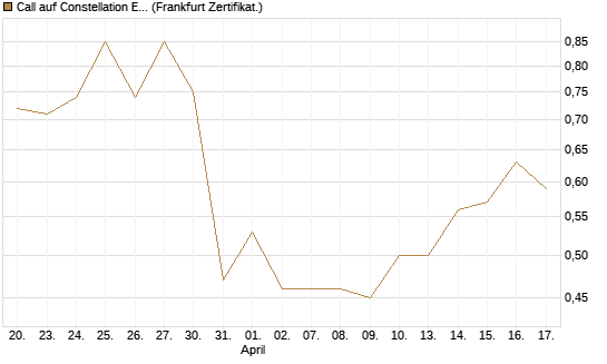 Call auf Constellation Energy [BNP Paribas Emissions- und Handelsges.] Chart