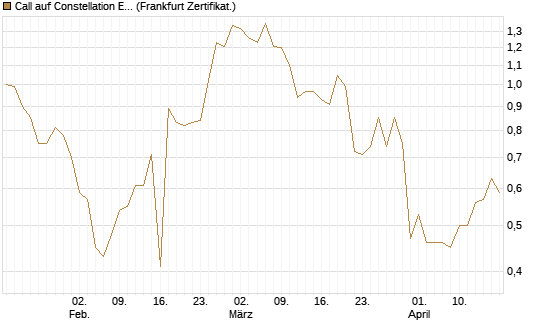 Call auf Constellation Energy [BNP Paribas Emissions- und Handelsges.] Chart