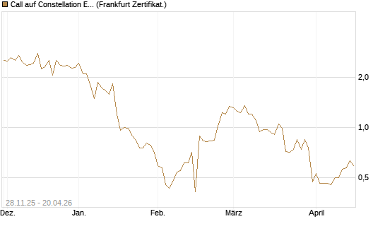 Call auf Constellation Energy [BNP Paribas Emissions- und Handelsges.] Chart