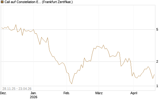 Call auf Constellation Energy [BNP Paribas Emissions- und Handelsges.] Chart