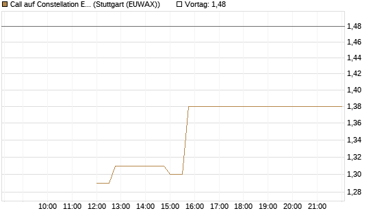 Call auf Constellation Energy [BNP Paribas Emissions- und Handelsges.] Chart