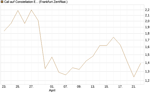 Call auf Constellation Energy [BNP Paribas Emissions- und Handelsges.] Chart