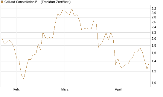 Call auf Constellation Energy [BNP Paribas Emissions- und Handelsges.] Chart