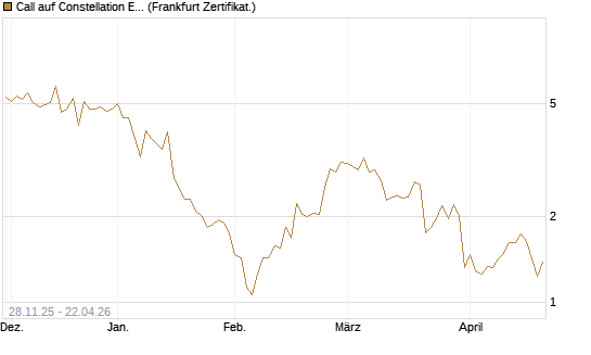 Call auf Constellation Energy [BNP Paribas Emissions- und Handelsges.] Chart